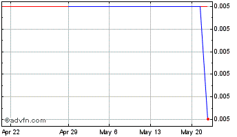 1 Month Monitronics (CE) Chart