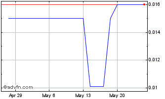 1 Month Scandium International M... (PK) Chart
