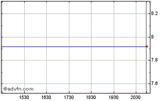 Intraday Sumida (PK) Chart