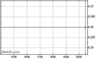 Intraday Ternium Argentina (PK) Chart