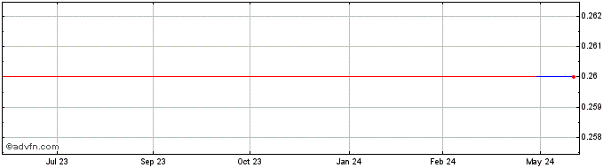 1 Year Ternium Argentina (PK) Share Price Chart
