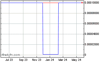 1 Year Scandia (CE) Chart
