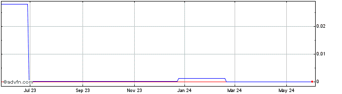 1 Year Sandston (CE) Share Price Chart