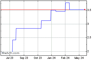 1 Year SiteMinder (PK) Chart