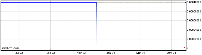 1 Year Suspect Detection Systems (CE) Share Price Chart