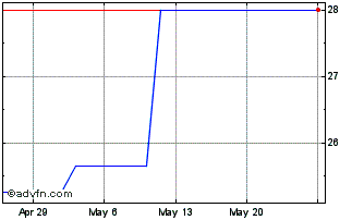 1 Month Sdiptech AB (PK) Chart