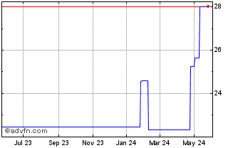 1 Year Sdiptech AB (PK) Chart