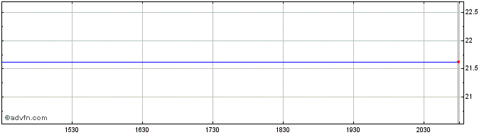 Intraday Sandvik Ab (PK) Share Price Chart for 10/5/2024