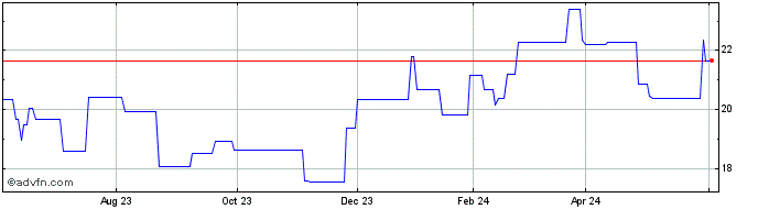 1 Year Sandvik Ab (PK) Share Price Chart