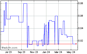 1 Year SDX Energy (PK) Chart