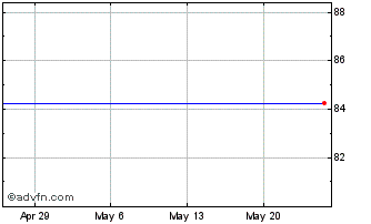1 Month Sodexo (PK) Chart