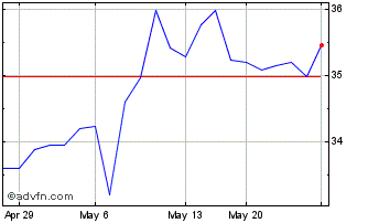 1 Month Sandoz (QX) Chart