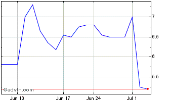 1 Month SeaChange (CE) Chart