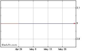 1 Month SAEAN (PK) Chart