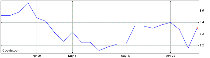 1 Month Secure Energy Svcs (PK) Share Price Chart