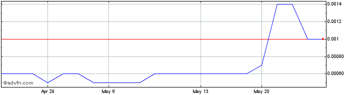 1 Month Sycamore Entertainment (PK) Share Price Chart