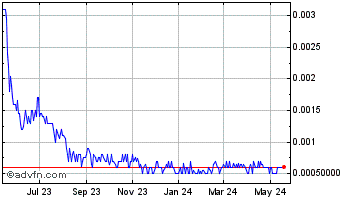 1 Year Sycamore Entertainment (PK) Chart