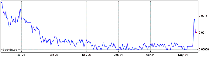 1 Year Sycamore Entertainment (PK) Share Price Chart