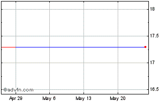 1 Month Sia Engineering (PK) Chart