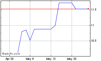 1 Month Segro PLC REIT (PK) Chart