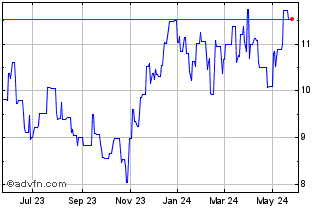 1 Year Segro PLC REIT (PK) Chart