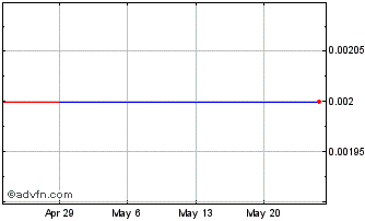 1 Month Seilon (CE) Chart