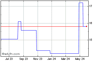 1 Year Seiko Epson (PK) Chart