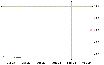 1 Year ESGold (PK) Chart
