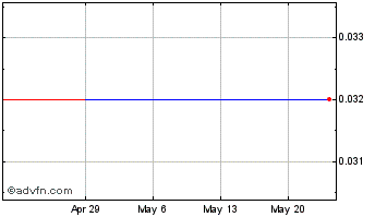 1 Month Steele Oceanic (CE) Chart