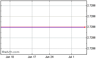 1 Month Sensorion (CE) Chart