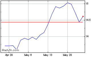 1 Month Stora Enso (QX) Chart