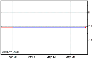 1 Month Seino (PK) Chart
