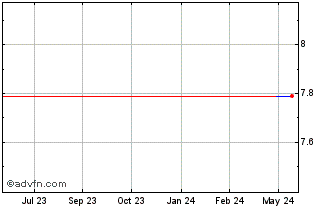 1 Year Seino (PK) Chart