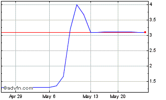 1 Month SeqLL (PK) Chart