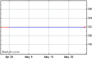 1 Month SeSa (PK) Chart