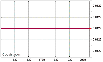 Intraday Seto (PK) Chart