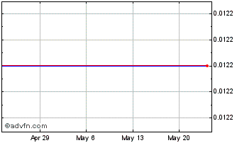 1 Month Seto (PK) Chart