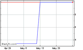 1 Month Shinetsu Polymer (PK) Chart