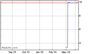 1 Year Shinetsu Polymer (PK) Chart