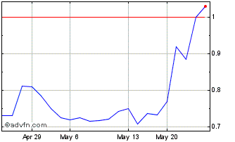 1 Month Sintana Energy (QB) Chart