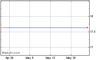 1 Month Softbank Technology (PK) Chart