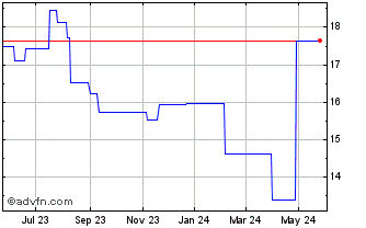 1 Year Softbank Technology (PK) Chart