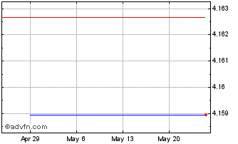 1 Month Schaeffler (PK) Chart