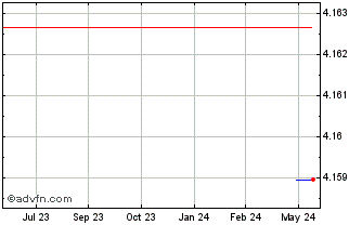 1 Year Schaeffler (PK) Chart