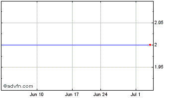 1 Month Hui Ying Financial (GM) Chart