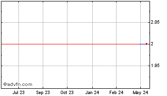 1 Year Hui Ying Financial (GM) Chart