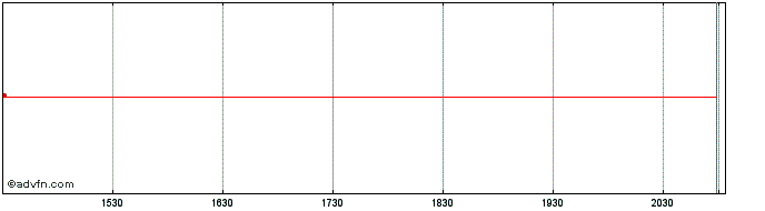 Intraday Sa Sofina (PK) Share Price Chart for 04/5/2024