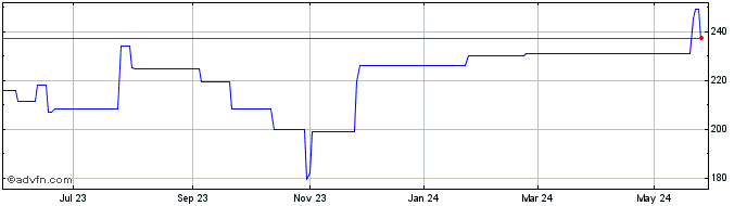 1 Year Sa Sofina (PK) Share Price Chart