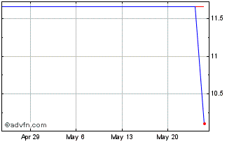 1 Month Salvatore Ferragamo (PK) Chart