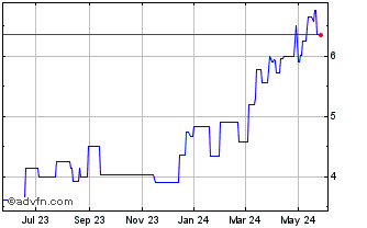 1 Year Sandfire Resources NL (PK) Chart